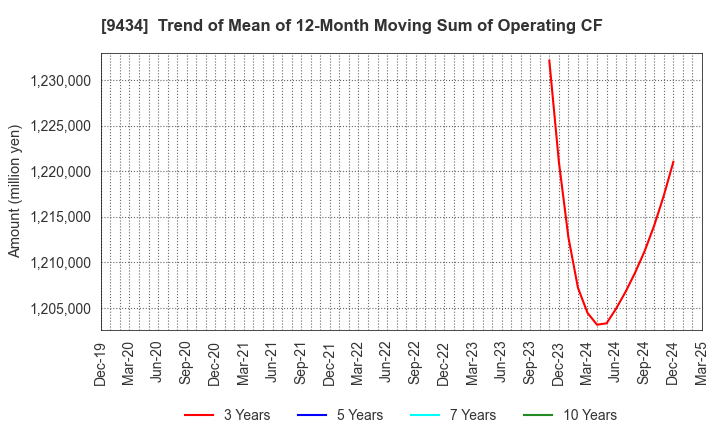 9434 SoftBank Corp.: Trend of Mean of 12-Month Moving Sum of Operating CF