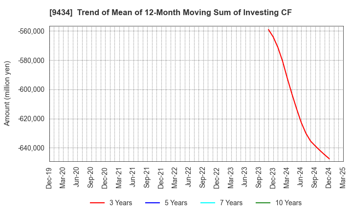 9434 SoftBank Corp.: Trend of Mean of 12-Month Moving Sum of Investing CF