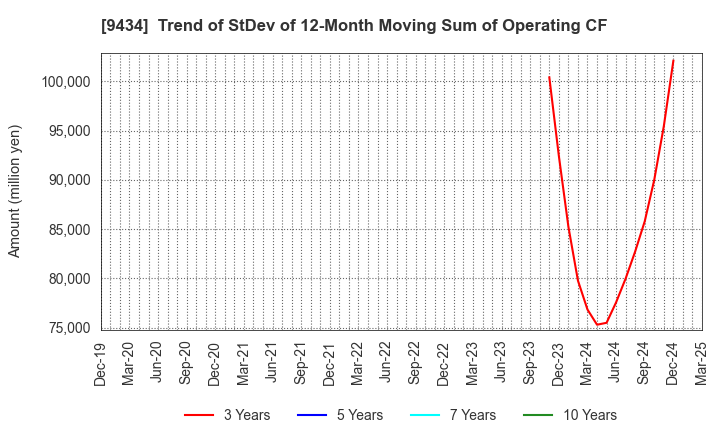 9434 SoftBank Corp.: Trend of StDev of 12-Month Moving Sum of Operating CF