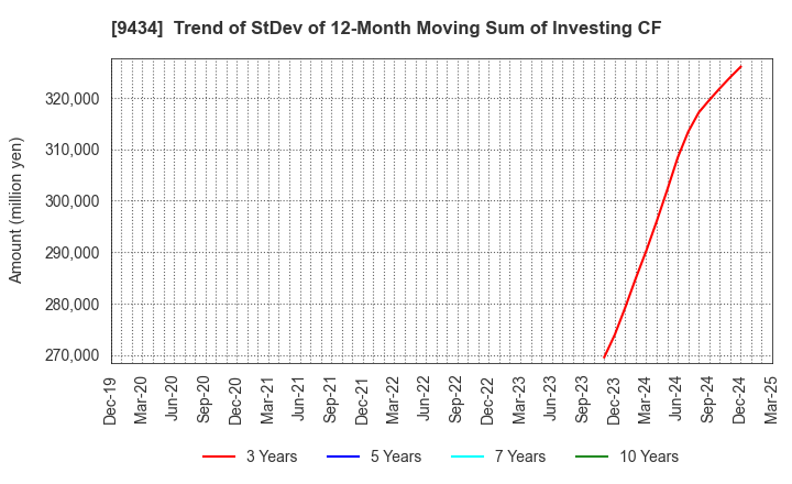 9434 SoftBank Corp.: Trend of StDev of 12-Month Moving Sum of Investing CF