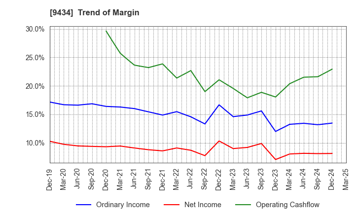 9434 SoftBank Corp.: Trend of Margin