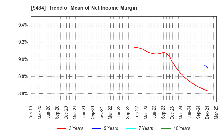 9434 SoftBank Corp.: Trend of Mean of Net Income Margin