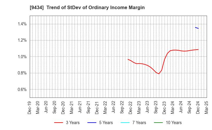 9434 SoftBank Corp.: Trend of StDev of Ordinary Income Margin