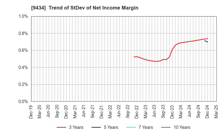 9434 SoftBank Corp.: Trend of StDev of Net Income Margin