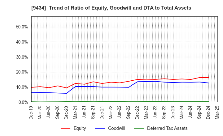 9434 SoftBank Corp.: Trend of Ratio of Equity, Goodwill and DTA to Total Assets