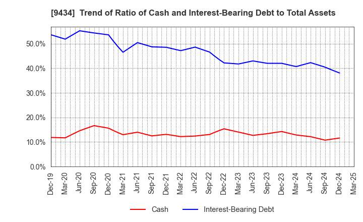 9434 SoftBank Corp.: Trend of Ratio of Cash and Interest-Bearing Debt to Total Assets