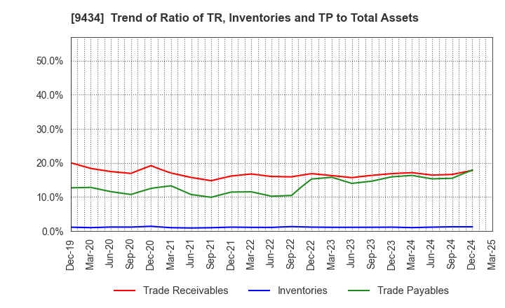 9434 SoftBank Corp.: Trend of Ratio of TR, Inventories and TP to Total Assets