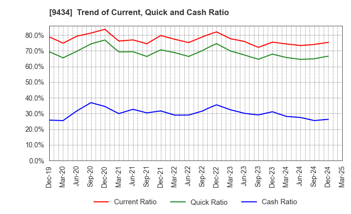 9434 SoftBank Corp.: Trend of Current, Quick and Cash Ratio
