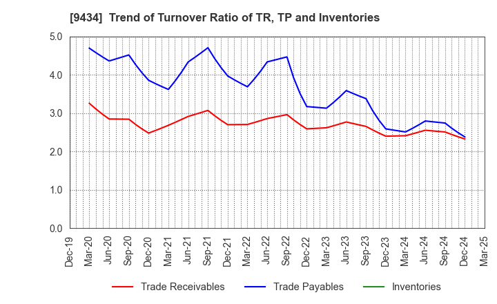 9434 SoftBank Corp.: Trend of Turnover Ratio of TR, TP and Inventories