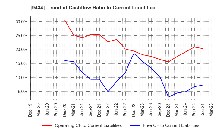9434 SoftBank Corp.: Trend of Cashflow Ratio to Current Liabilities