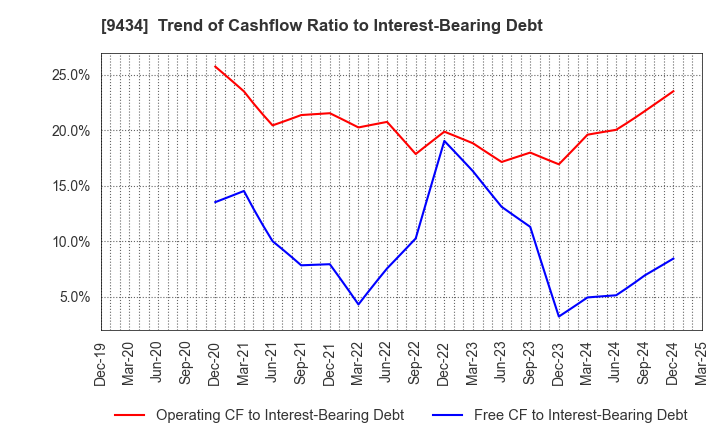 9434 SoftBank Corp.: Trend of Cashflow Ratio to Interest-Bearing Debt