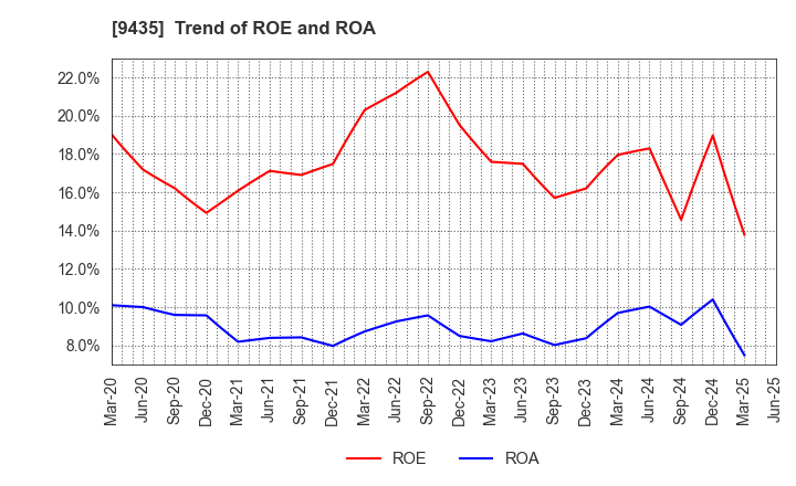 9435 HIKARI TSUSHIN,INC.: Trend of ROE and ROA