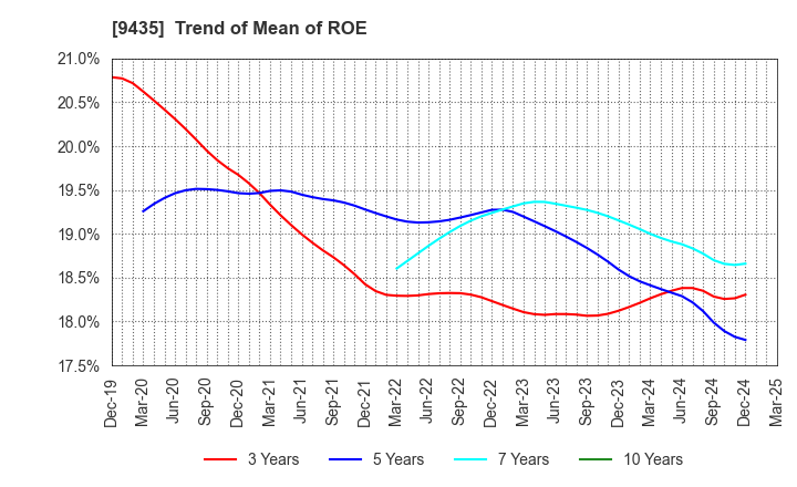 9435 HIKARI TSUSHIN,INC.: Trend of Mean of ROE