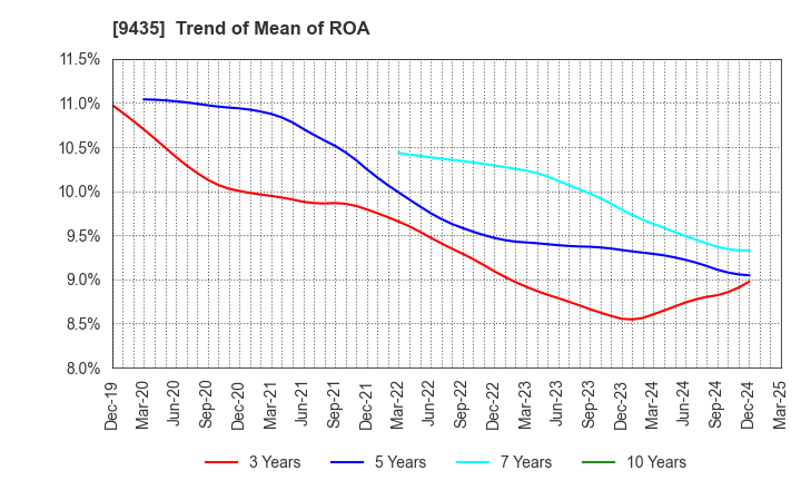 9435 HIKARI TSUSHIN,INC.: Trend of Mean of ROA