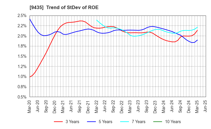 9435 HIKARI TSUSHIN,INC.: Trend of StDev of ROE