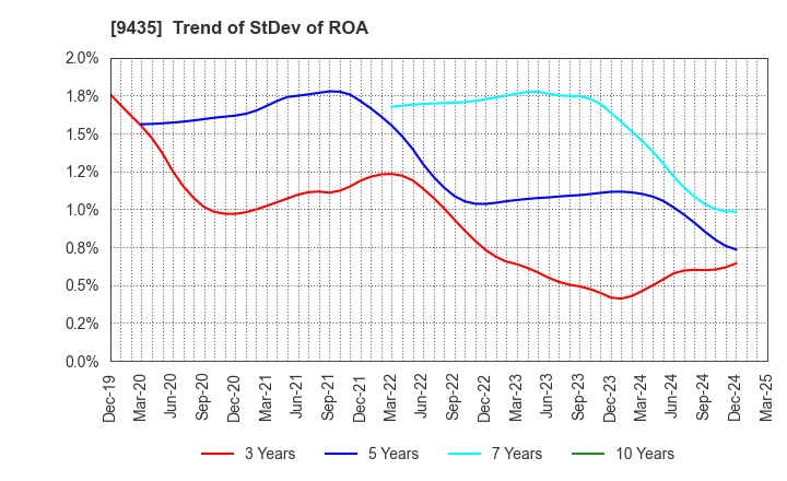 9435 HIKARI TSUSHIN,INC.: Trend of StDev of ROA
