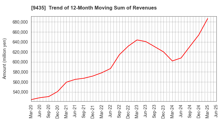 9435 HIKARI TSUSHIN,INC.: Trend of 12-Month Moving Sum of Revenues
