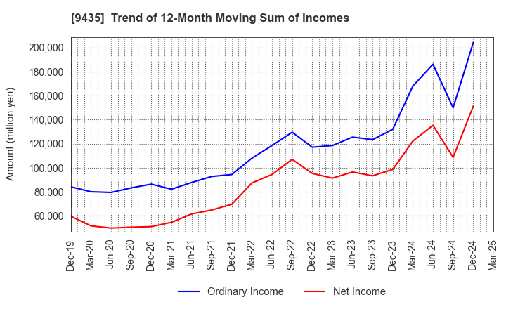 9435 HIKARI TSUSHIN,INC.: Trend of 12-Month Moving Sum of Incomes