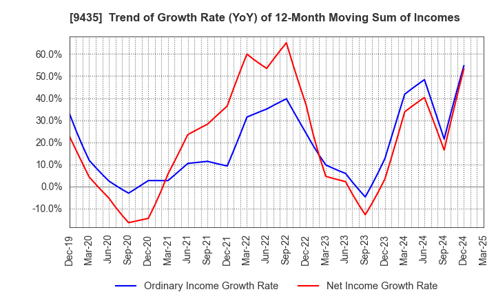 9435 HIKARI TSUSHIN,INC.: Trend of Growth Rate (YoY) of 12-Month Moving Sum of Incomes