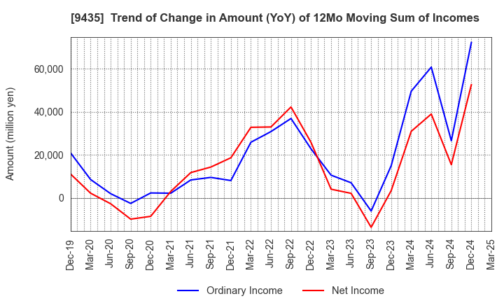 9435 HIKARI TSUSHIN,INC.: Trend of Change in Amount (YoY) of 12Mo Moving Sum of Incomes