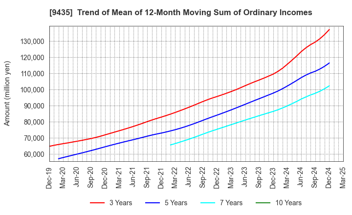 9435 HIKARI TSUSHIN,INC.: Trend of Mean of 12-Month Moving Sum of Ordinary Incomes