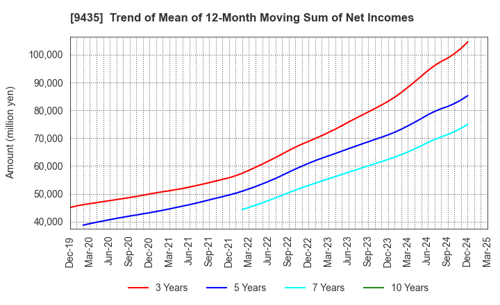 9435 HIKARI TSUSHIN,INC.: Trend of Mean of 12-Month Moving Sum of Net Incomes