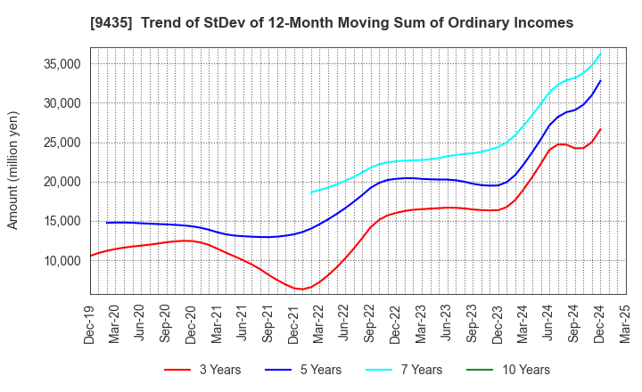 9435 HIKARI TSUSHIN,INC.: Trend of StDev of 12-Month Moving Sum of Ordinary Incomes