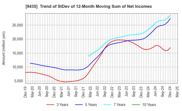 9435 HIKARI TSUSHIN,INC.: Trend of StDev of 12-Month Moving Sum of Net Incomes