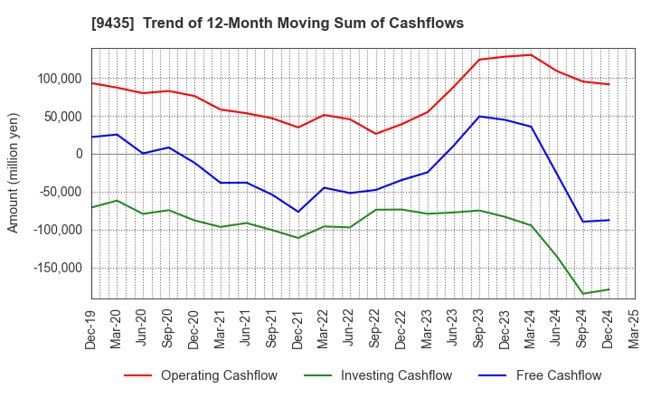 9435 HIKARI TSUSHIN,INC.: Trend of 12-Month Moving Sum of Cashflows