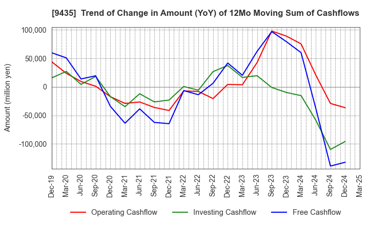 9435 HIKARI TSUSHIN,INC.: Trend of Change in Amount (YoY) of 12Mo Moving Sum of Cashflows