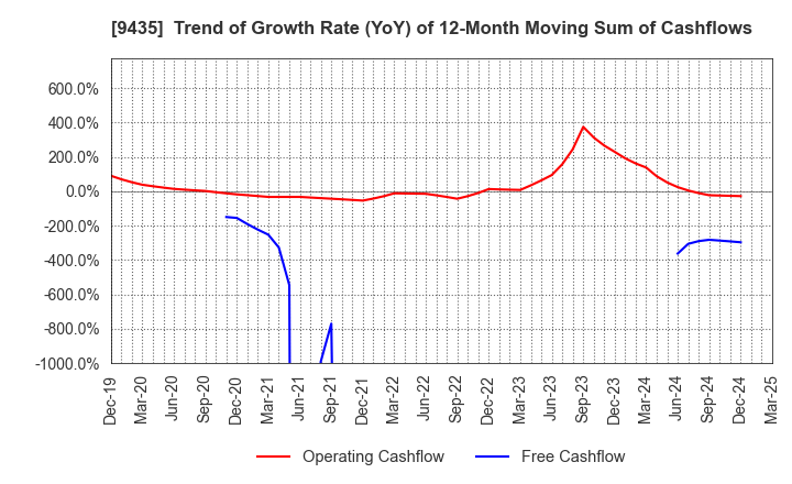 9435 HIKARI TSUSHIN,INC.: Trend of Growth Rate (YoY) of 12-Month Moving Sum of Cashflows