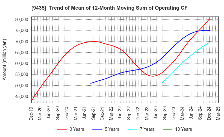 9435 HIKARI TSUSHIN,INC.: Trend of Mean of 12-Month Moving Sum of Operating CF