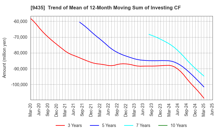 9435 HIKARI TSUSHIN,INC.: Trend of Mean of 12-Month Moving Sum of Investing CF