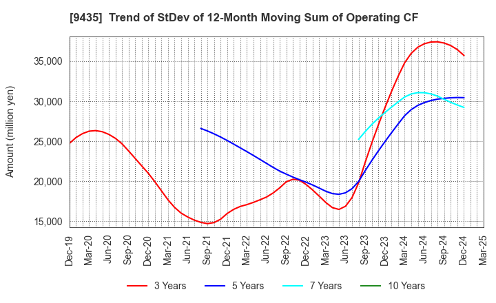 9435 HIKARI TSUSHIN,INC.: Trend of StDev of 12-Month Moving Sum of Operating CF