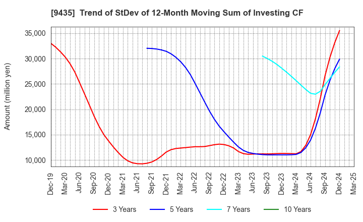 9435 HIKARI TSUSHIN,INC.: Trend of StDev of 12-Month Moving Sum of Investing CF