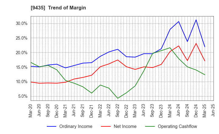 9435 HIKARI TSUSHIN,INC.: Trend of Margin