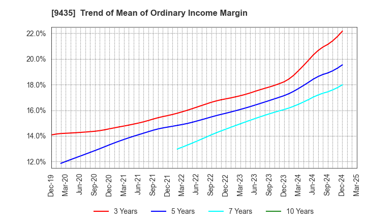 9435 HIKARI TSUSHIN,INC.: Trend of Mean of Ordinary Income Margin