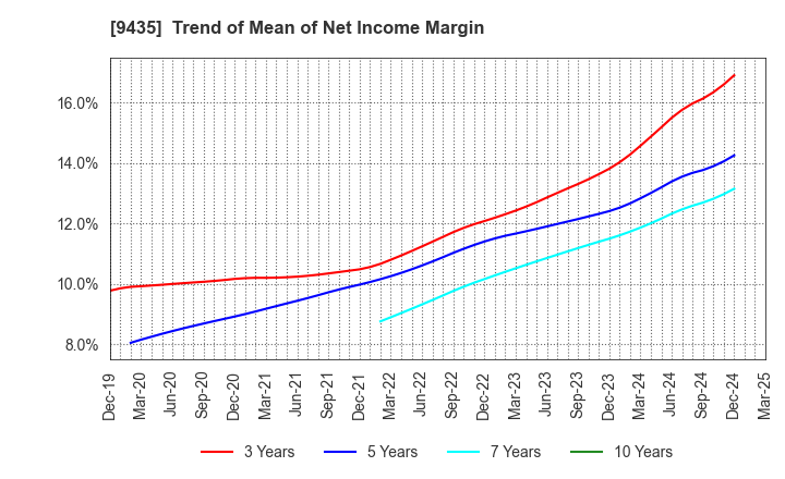 9435 HIKARI TSUSHIN,INC.: Trend of Mean of Net Income Margin