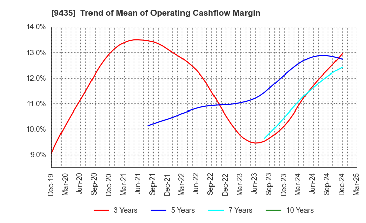 9435 HIKARI TSUSHIN,INC.: Trend of Mean of Operating Cashflow Margin