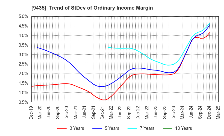 9435 HIKARI TSUSHIN,INC.: Trend of StDev of Ordinary Income Margin