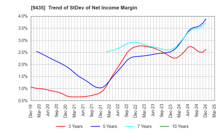 9435 HIKARI TSUSHIN,INC.: Trend of StDev of Net Income Margin