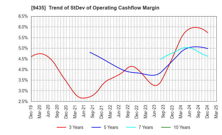 9435 HIKARI TSUSHIN,INC.: Trend of StDev of Operating Cashflow Margin