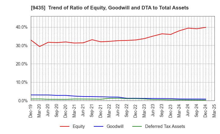 9435 HIKARI TSUSHIN,INC.: Trend of Ratio of Equity, Goodwill and DTA to Total Assets