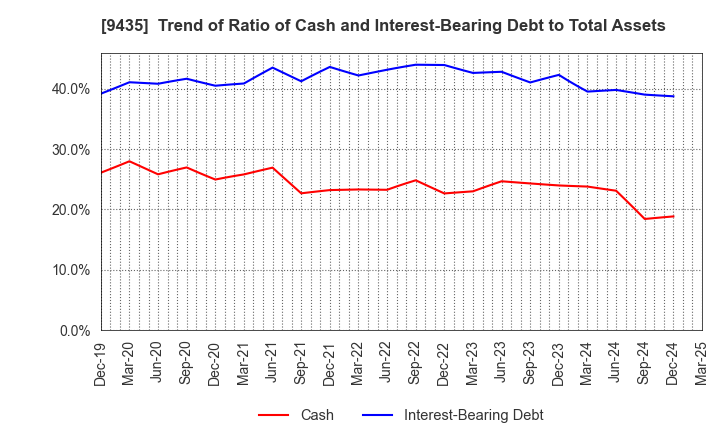 9435 HIKARI TSUSHIN,INC.: Trend of Ratio of Cash and Interest-Bearing Debt to Total Assets