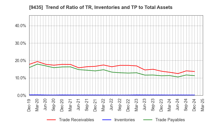 9435 HIKARI TSUSHIN,INC.: Trend of Ratio of TR, Inventories and TP to Total Assets