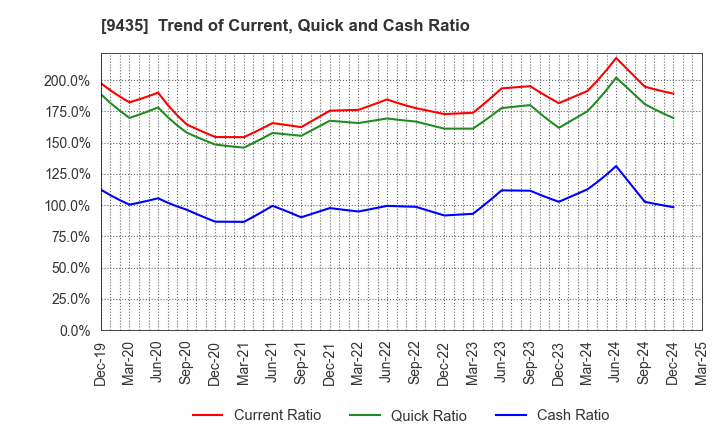 9435 HIKARI TSUSHIN,INC.: Trend of Current, Quick and Cash Ratio