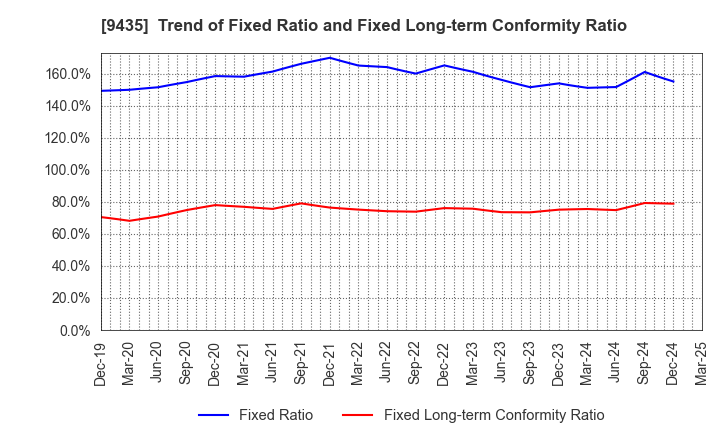 9435 HIKARI TSUSHIN,INC.: Trend of Fixed Ratio and Fixed Long-term Conformity Ratio