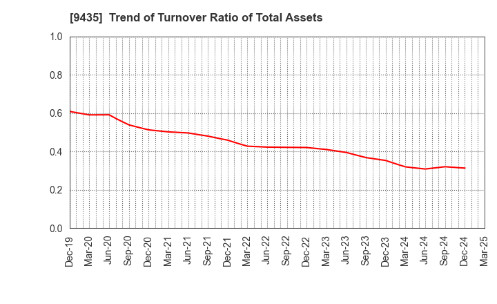9435 HIKARI TSUSHIN,INC.: Trend of Turnover Ratio of Total Assets