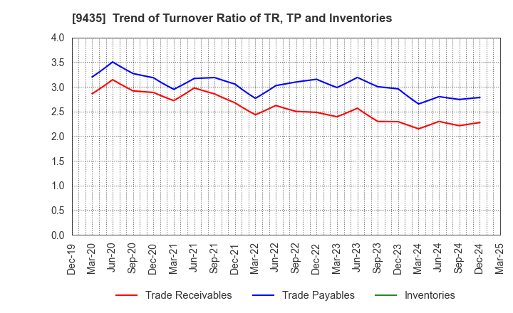 9435 HIKARI TSUSHIN,INC.: Trend of Turnover Ratio of TR, TP and Inventories