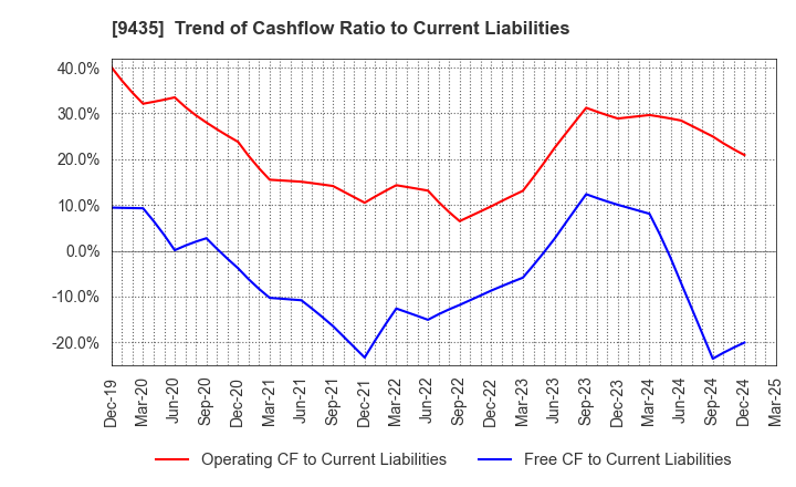 9435 HIKARI TSUSHIN,INC.: Trend of Cashflow Ratio to Current Liabilities